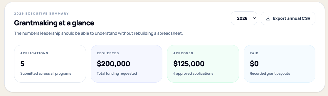 FoundationOS workspace showing connected grants, programs and reporting
